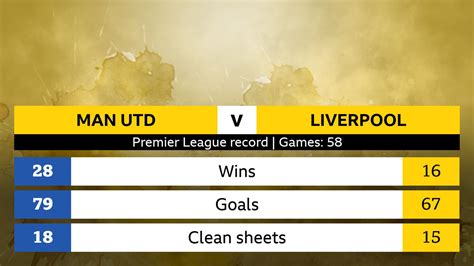 statistik manchester united vs liverpool